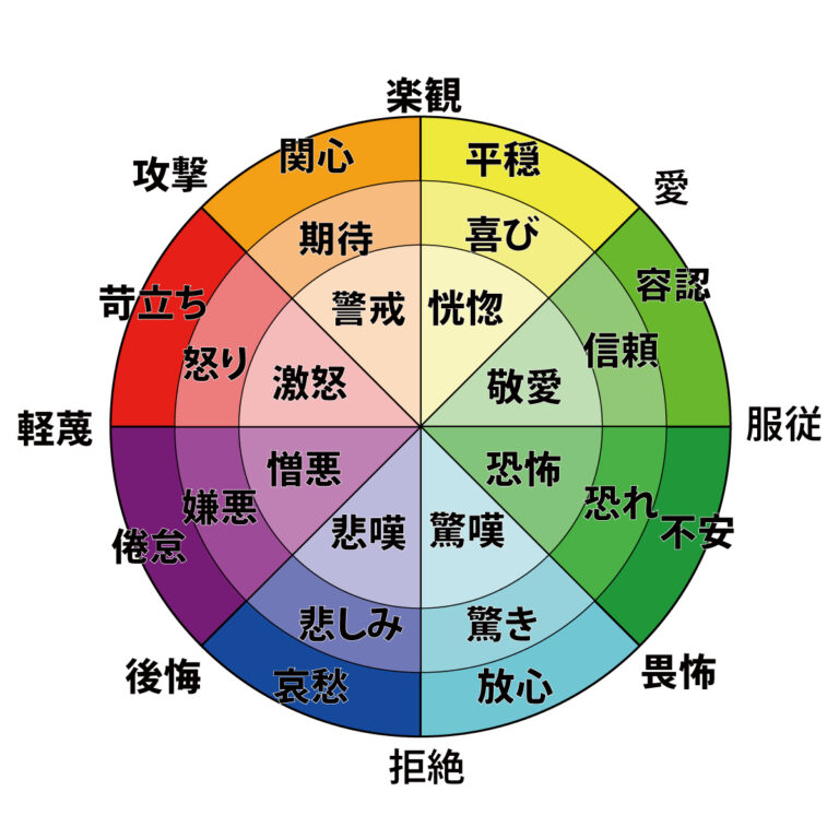 プルチックの感情の輪